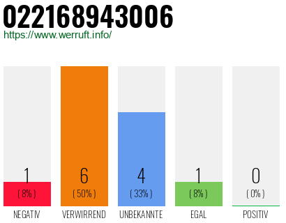 Rufnummer 022168943006 Telefonnummer 022168943006