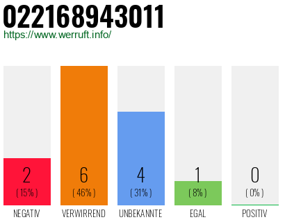 Rufnummer 022168943011 Telefonnummer 022168943011