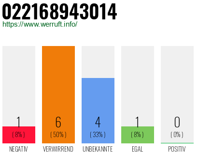 Rufnummer 022168943014 Telefonnummer 022168943014