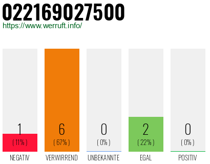 Rufnummer 022169027500 Telefonnummer 022169027500