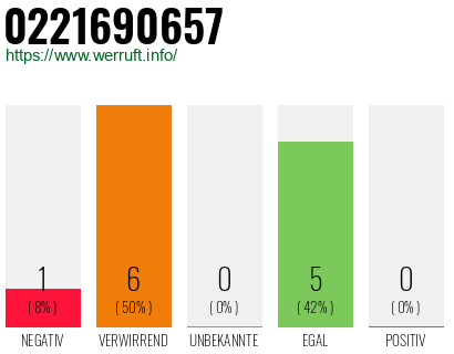 Rufnummer 0221690657 Telefonnummer 0221690657