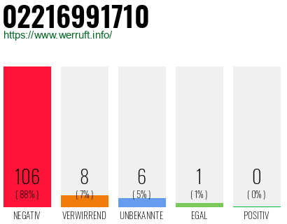 Rufnummer 02216991710 Telefonnummer 02216991710