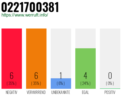 Rufnummer 0221700381 Telefonnummer 0221700381