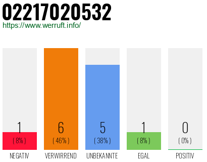 Rufnummer 02217020532 Telefonnummer 02217020532