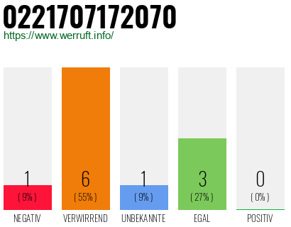 Rufnummer 0221707172070 Telefonnummer 0221707172070