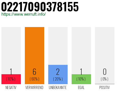 Rufnummer 02217090378155 Telefonnummer 02217090378155