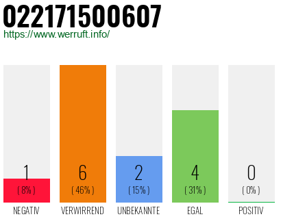 Rufnummer 022171500607 Telefonnummer 022171500607