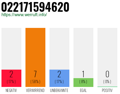 Rufnummer 022171594620 Telefonnummer 022171594620