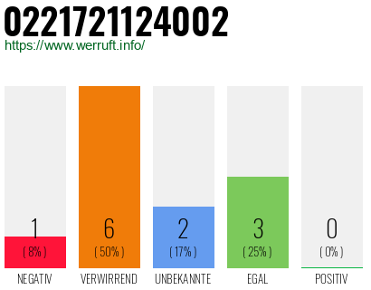 Rufnummer 0221721124002 Telefonnummer 0221721124002