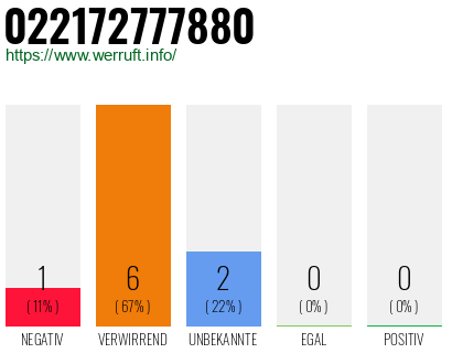 Rufnummer 022172777880 Telefonnummer 022172777880