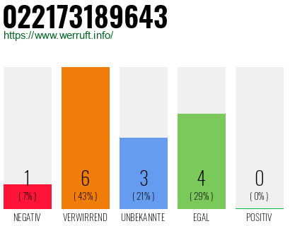 Rufnummer 022173189643 Telefonnummer 022173189643