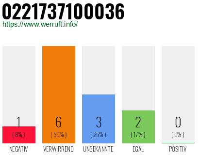 Rufnummer 0221737100036 Telefonnummer 0221737100036