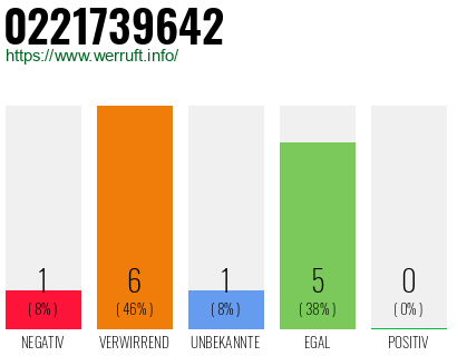 Rufnummer 0221739642 Telefonnummer 0221739642