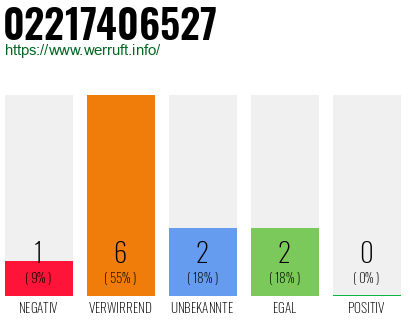 Rufnummer 02217406527 Telefonnummer 02217406527