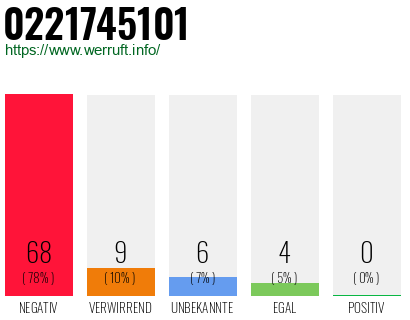 Rufnummer 0221745101 Telefonnummer 0221745101