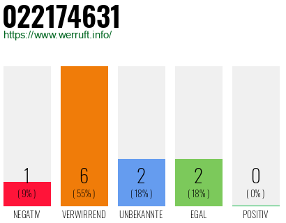 Rufnummer 022174631 Telefonnummer 022174631