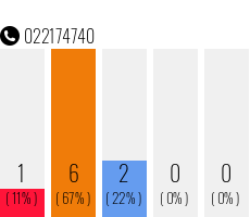 Telefonnummer 022174740