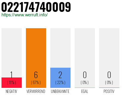 Rufnummer 022174740009 Telefonnummer 022174740009