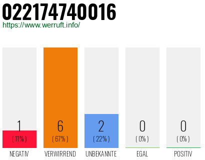 Telefonnummer 022174740016
