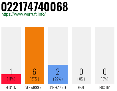 Rufnummer 022174740068 Telefonnummer 022174740068