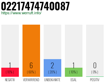 Rufnummer 02217474740087 Telefonnummer 02217474740087