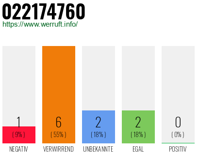 Rufnummer 022174760 Telefonnummer 022174760