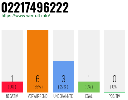Rufnummer 02217496222 Telefonnummer 02217496222