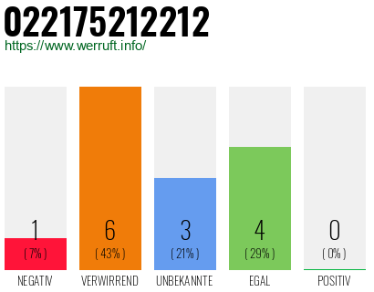 Rufnummer 022175212212 Telefonnummer 022175212212
