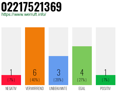 Rufnummer 02217521369 Telefonnummer 02217521369