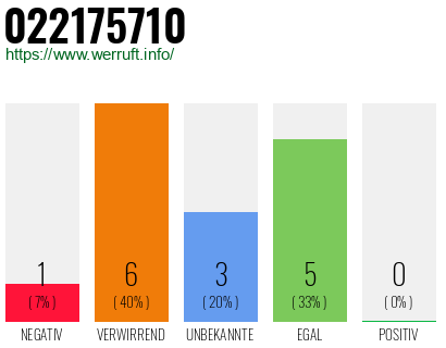 Rufnummer 022175710 Telefonnummer 022175710