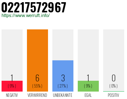Rufnummer 02217572967 Telefonnummer 02217572967