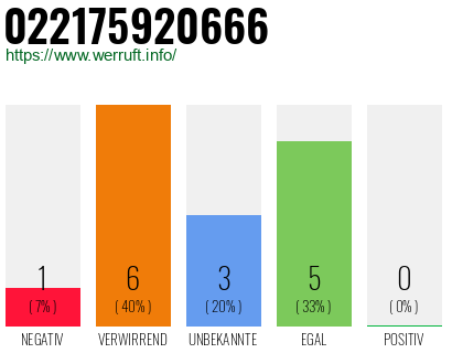 Rufnummer 022175920666 Telefonnummer 022175920666