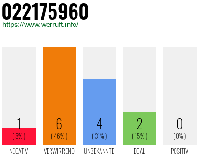 Rufnummer 022175960 Telefonnummer 022175960