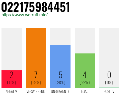 Rufnummer 022175984451 Telefonnummer 022175984451