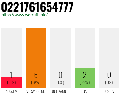 Rufnummer 0221761654777 Telefonnummer 0221761654777
