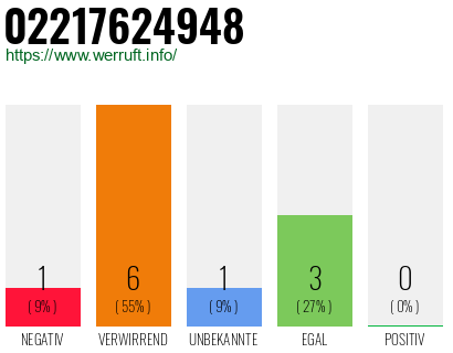 Rufnummer 02217624948 Telefonnummer 02217624948