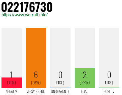 Rufnummer 022176730 Telefonnummer 022176730