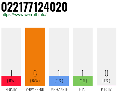 Rufnummer 022177124020 Telefonnummer 022177124020