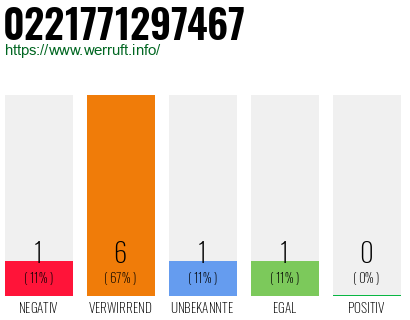 Rufnummer 0221771297467 Telefonnummer 0221771297467