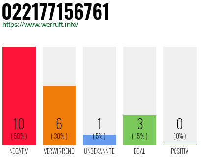 Rufnummer 022177156761 Telefonnummer 022177156761