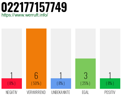 Rufnummer 022177157749 Telefonnummer 022177157749