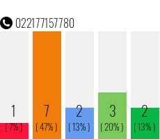 Rufnummer 022177157780 Telefonnummer 022177157780