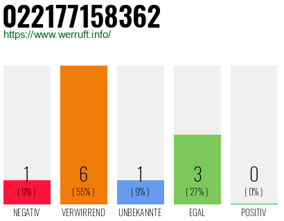 Rufnummer 022177158362 Telefonnummer 022177158362