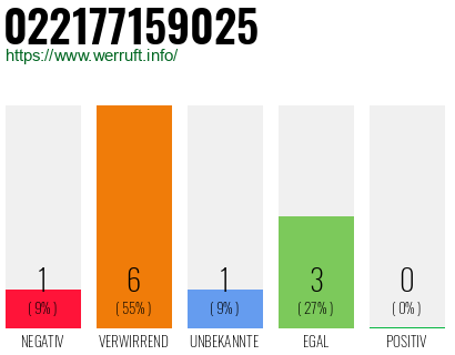 Telefonnummer 022177159025