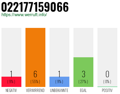 Telefonnummer 022177159066