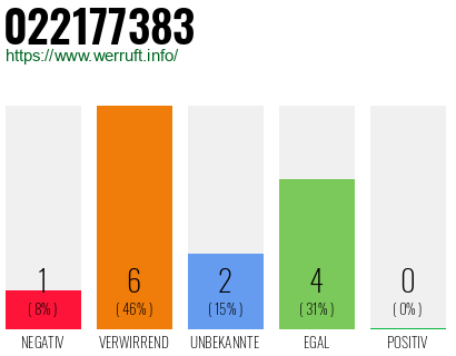 Rufnummer 022177383 Telefonnummer 022177383