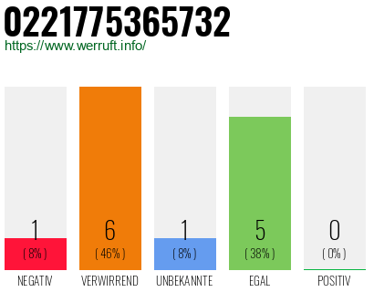 Rufnummer 0221775365732 Telefonnummer 0221775365732