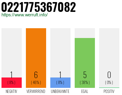 Rufnummer 0221775367082 Telefonnummer 0221775367082
