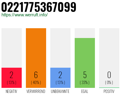 Rufnummer 0221775367099 Telefonnummer 0221775367099