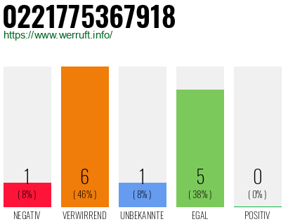 Rufnummer 0221775367918 Telefonnummer 0221775367918